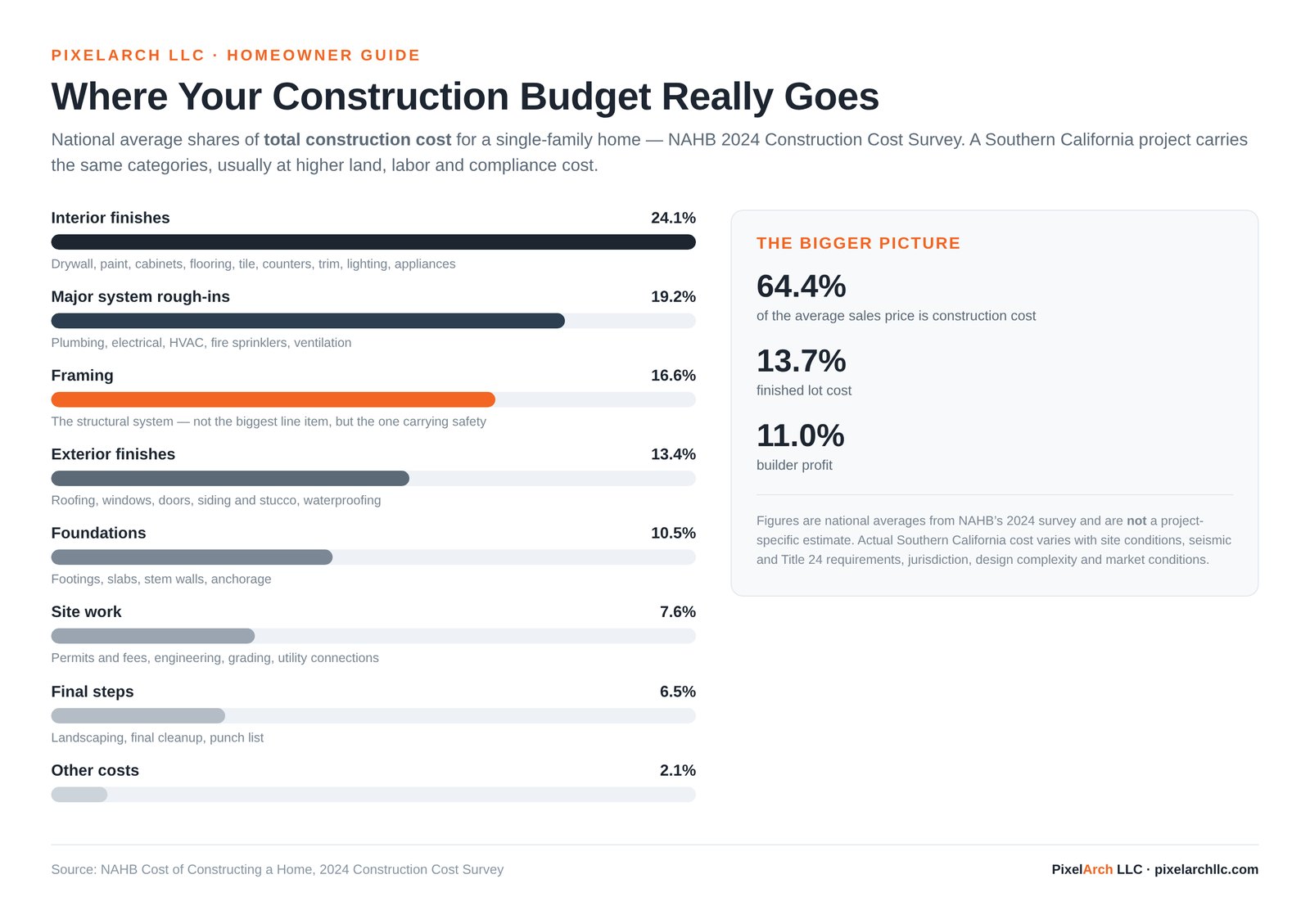 Infographic showing residential construction cost breakdown by category from the NAHB 2024 Construction Cost Survey