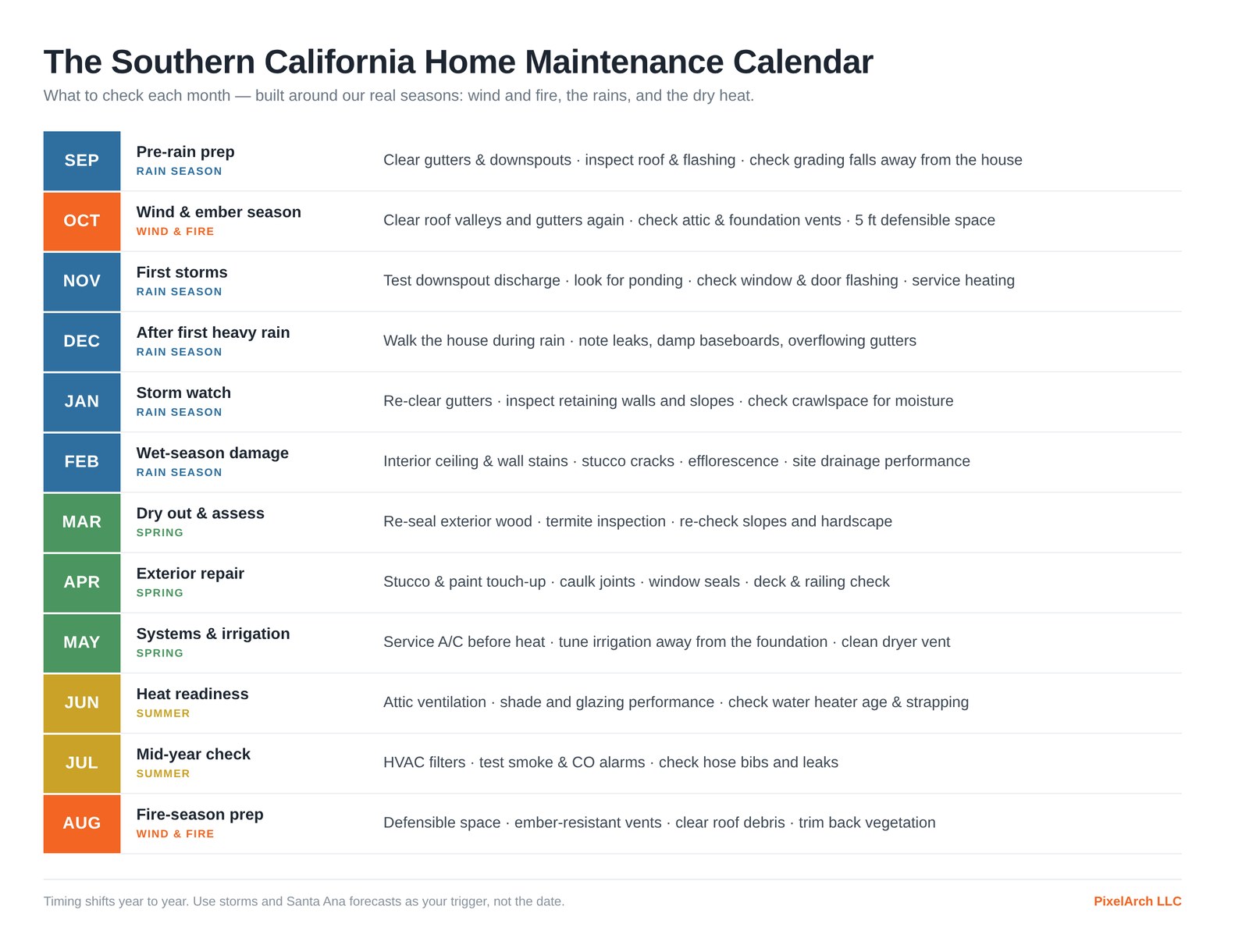 A month-by-month maintenance calendar built around Southern California's actual seasons.