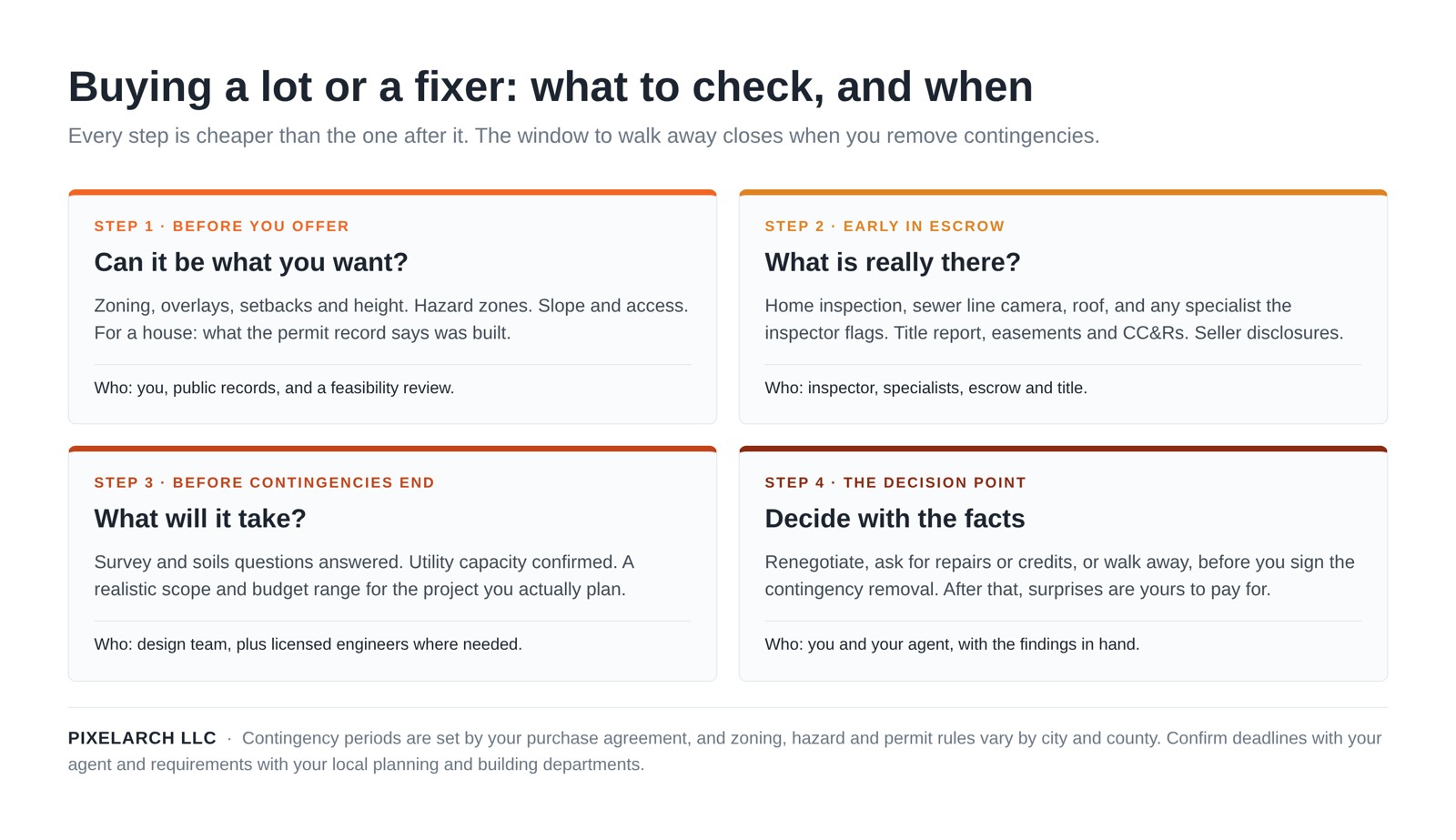 Infographic showing four due-diligence steps when buying a lot or fixer: before the offer, early in escrow, before contingencies end, and the decision point