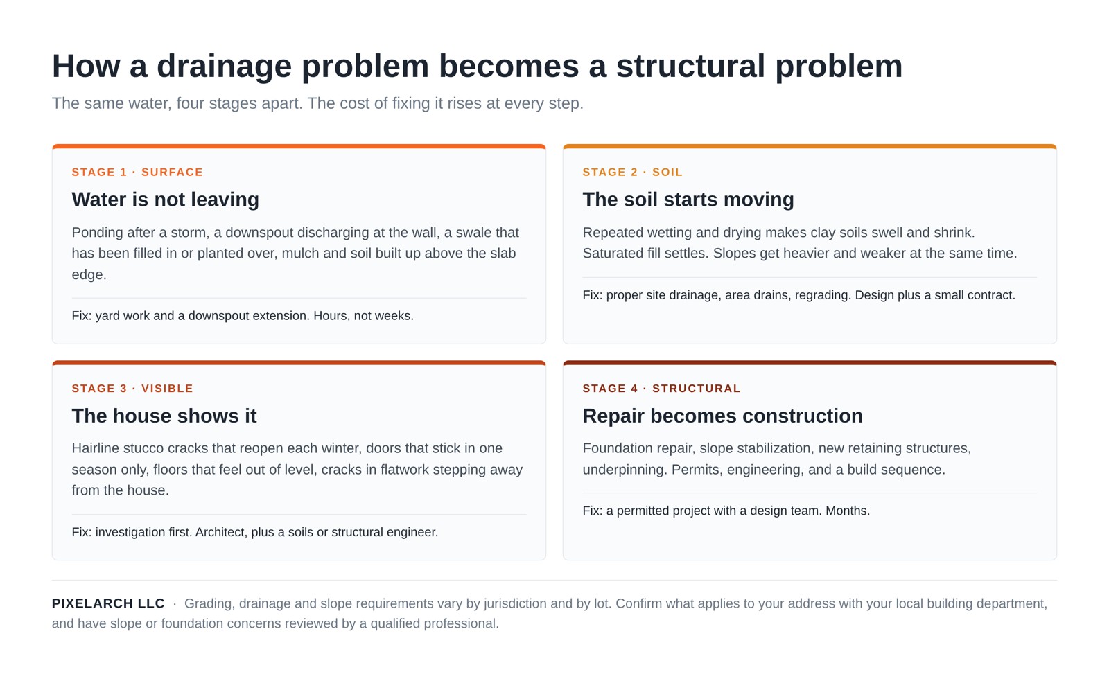 Infographic showing how a residential drainage problem progresses from surface ponding to soil movement, visible cracking and structural repair