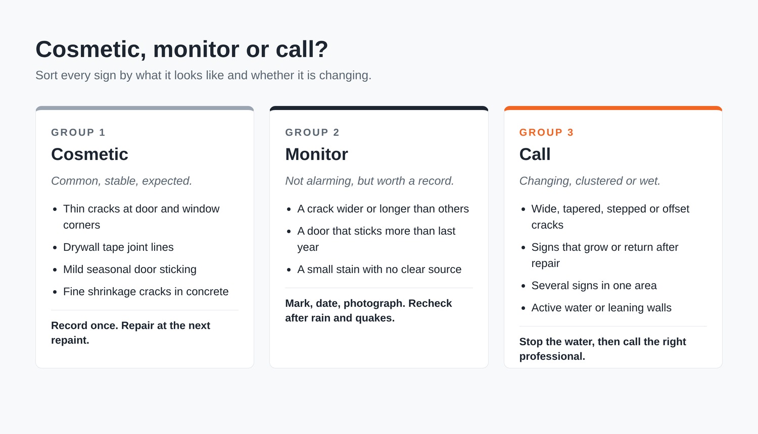 Chart sorting home warning signs into three groups: cosmetic, monitor, or call a professional