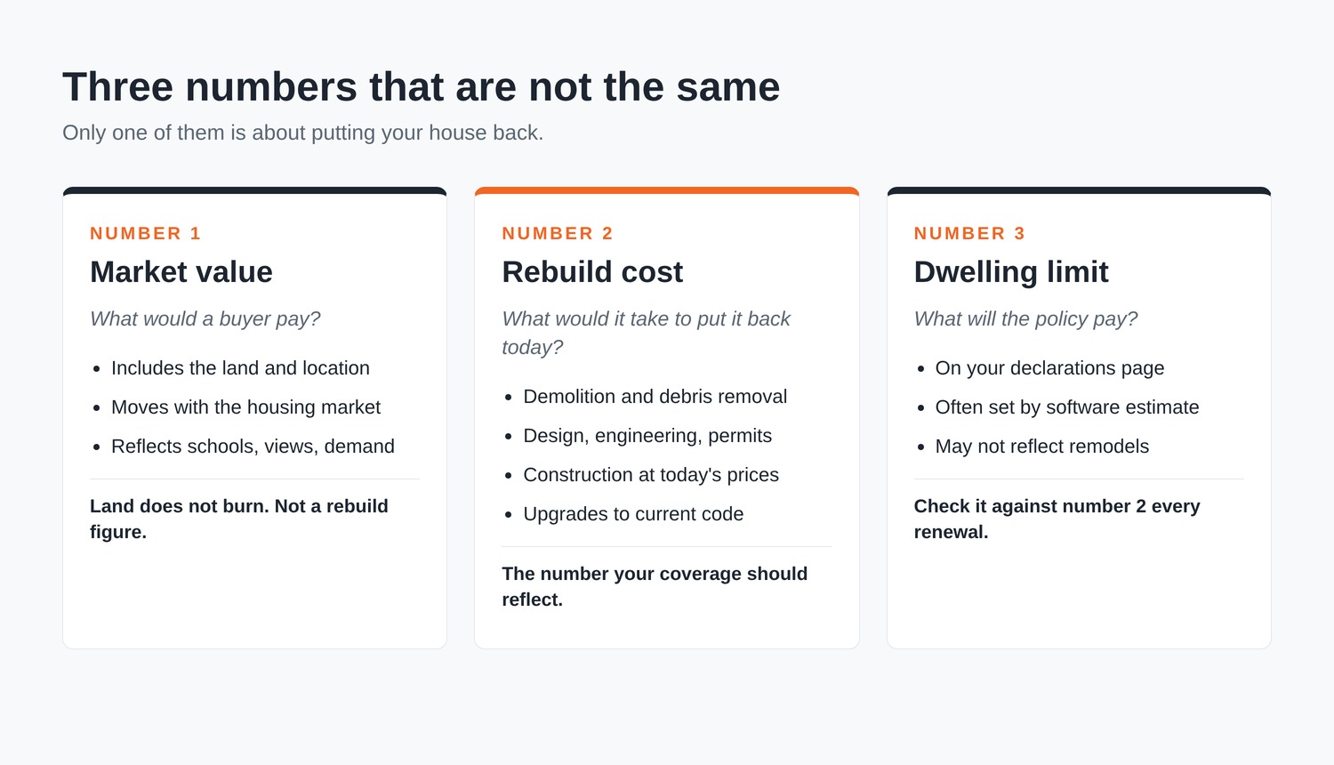 Infographic comparing market value, rebuild cost and the dwelling limit on a homeowners policy